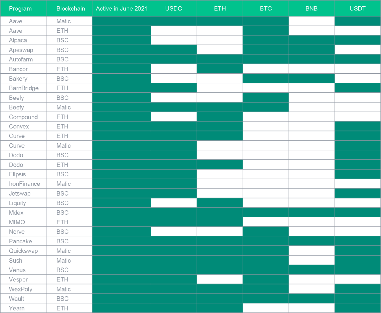 Descriptif des allocations menées par l'application SwissBorg