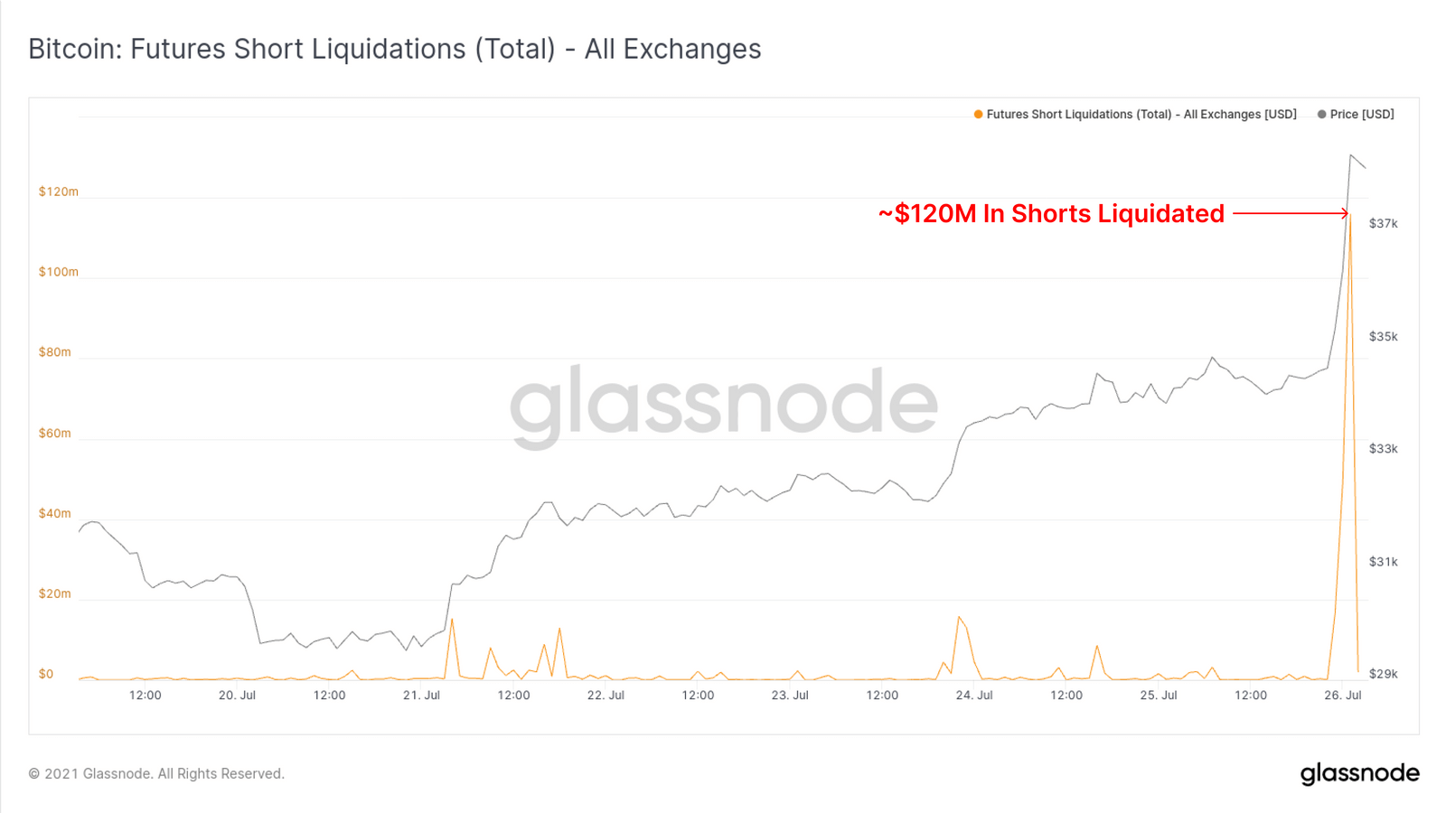 Liquidations short des contrats à terme Bitcoin montrant un record le 26 juillet 2021