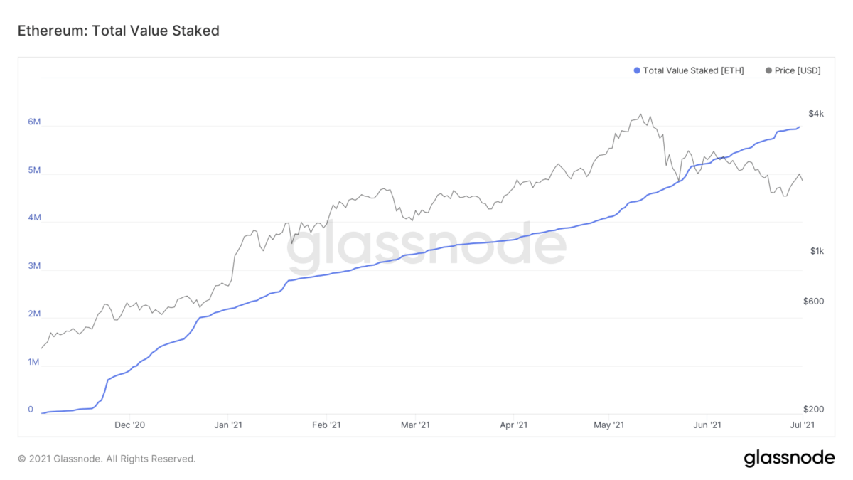 Évolution du nombre d'ETH stakés sur le contrat de dépôt d'Ethereum 2.0 - Source : Glassnode