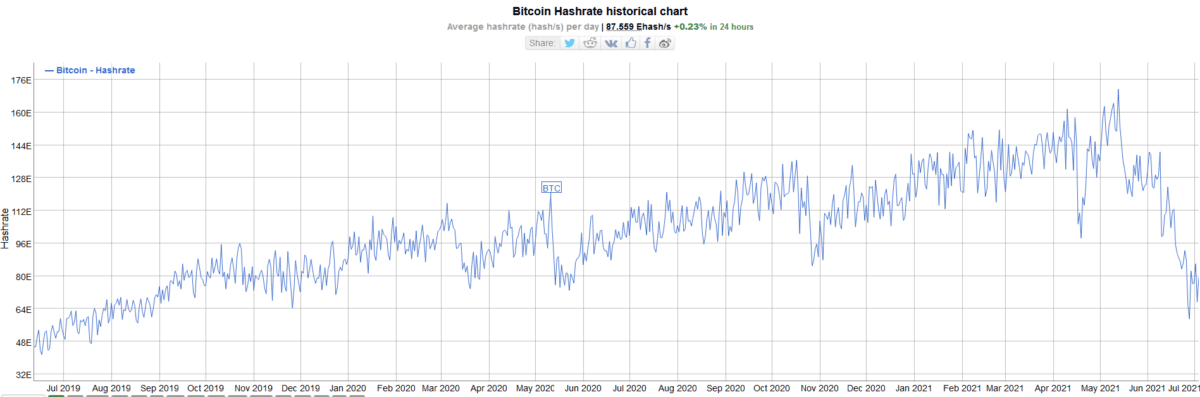 La chute du hashrate de Bitcoin en juin-juillet 2021