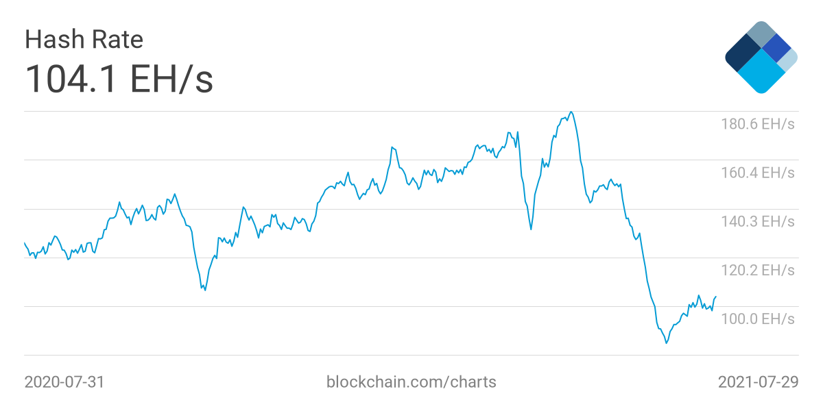 Courbe montrant l'évolution de la puissance de hachage totale sur le réseau Bitcoin