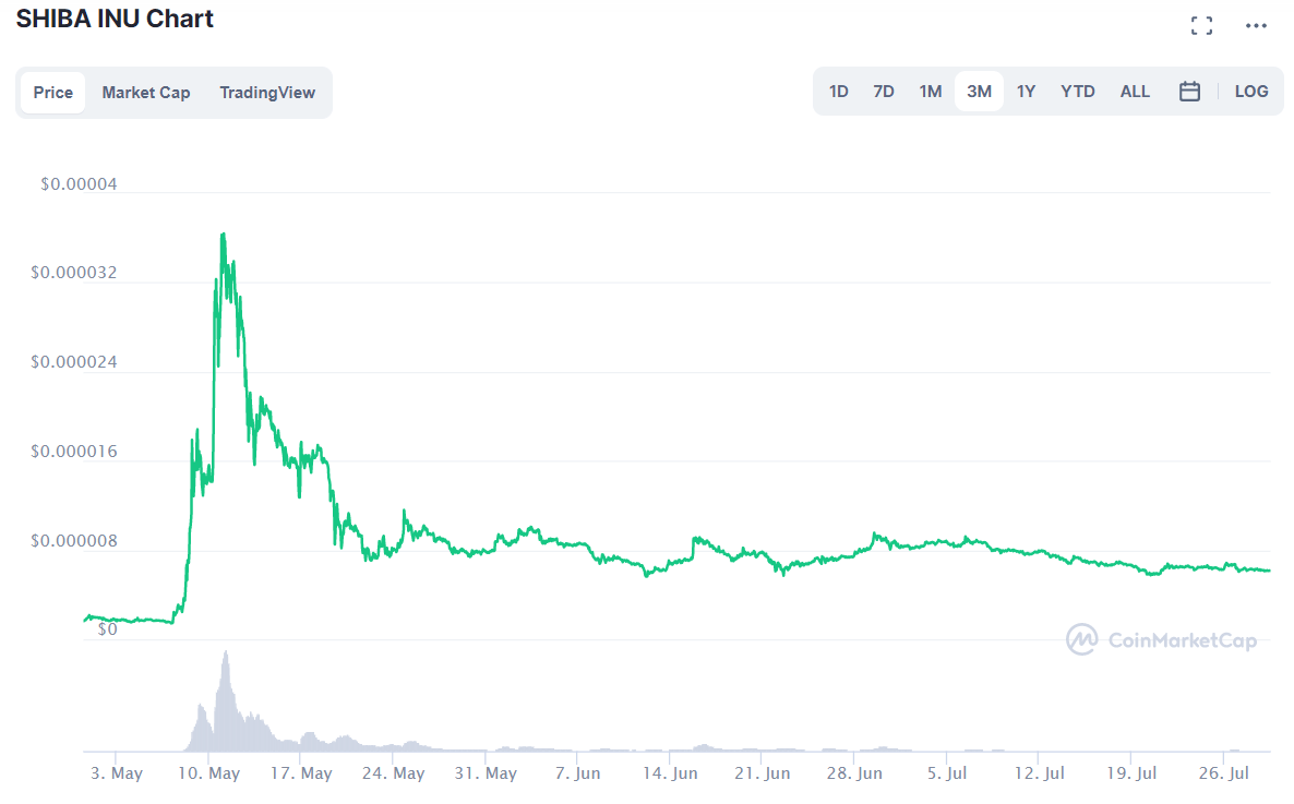 Cours de Shiba Inu (SHIB) sur les 3 derniers mois montant une baisse flagrante