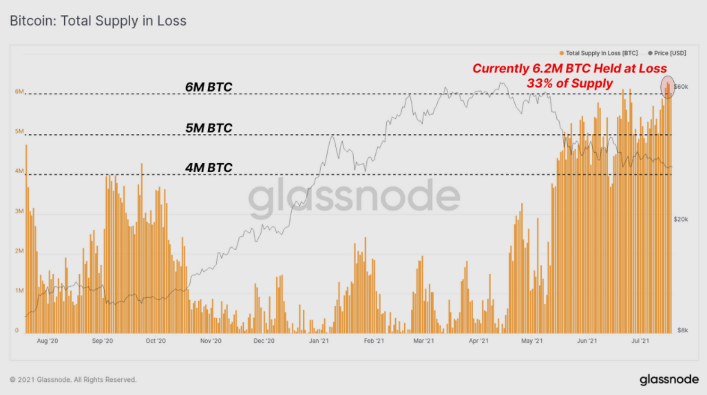 Pertes réalisées sur l'offre de BTC en circulation en unité de temps mensuelle (1M)