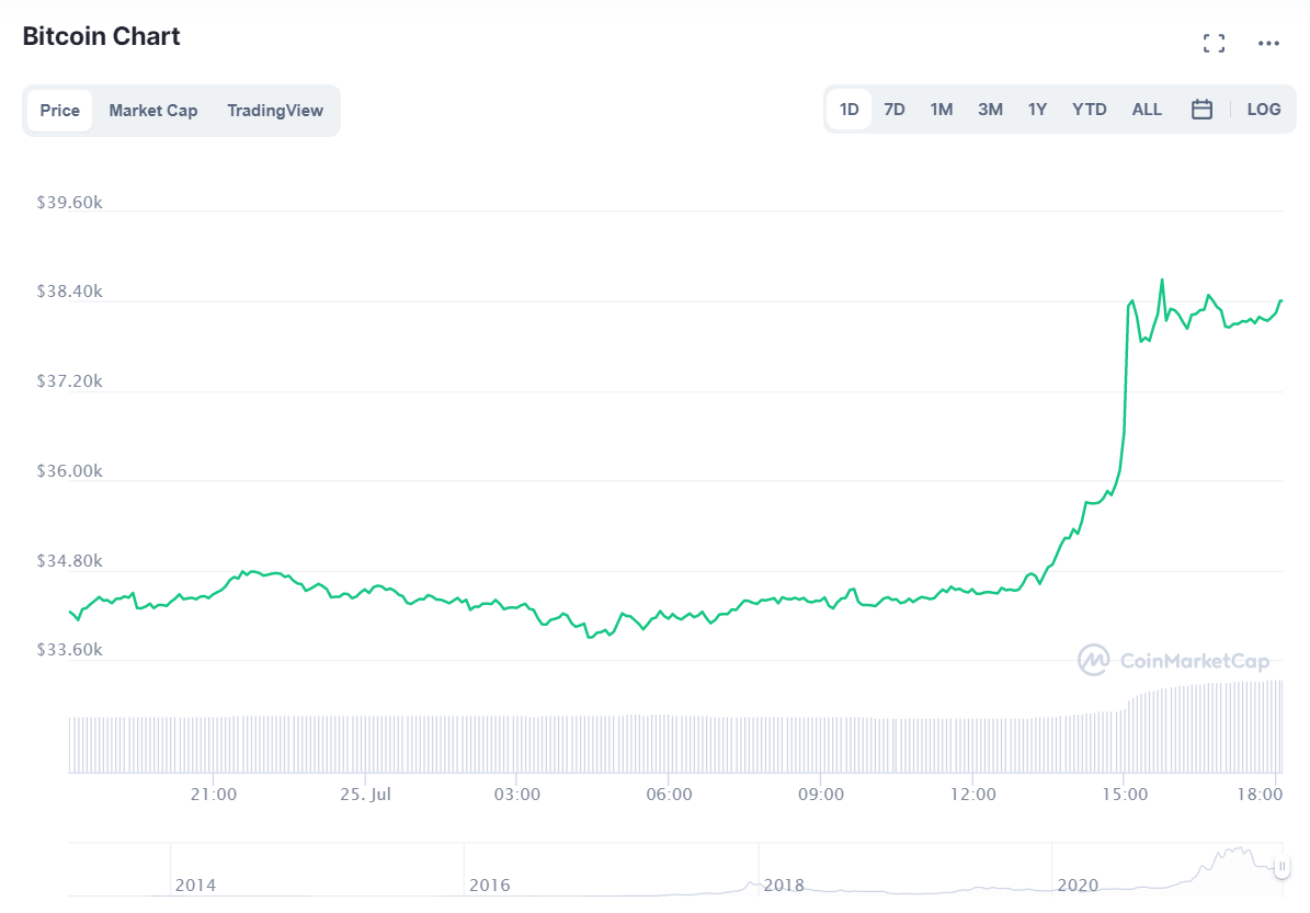 Montée du cours de Bitcoin prêt des 40 000 dollars le 26 juillet 2021