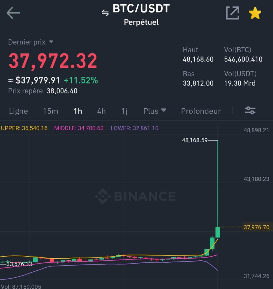 Perpetual Binance, frôlant les 50 000$