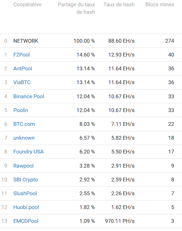 Répartition du hashrate du réseau Bitcoin - Source : BTC.com