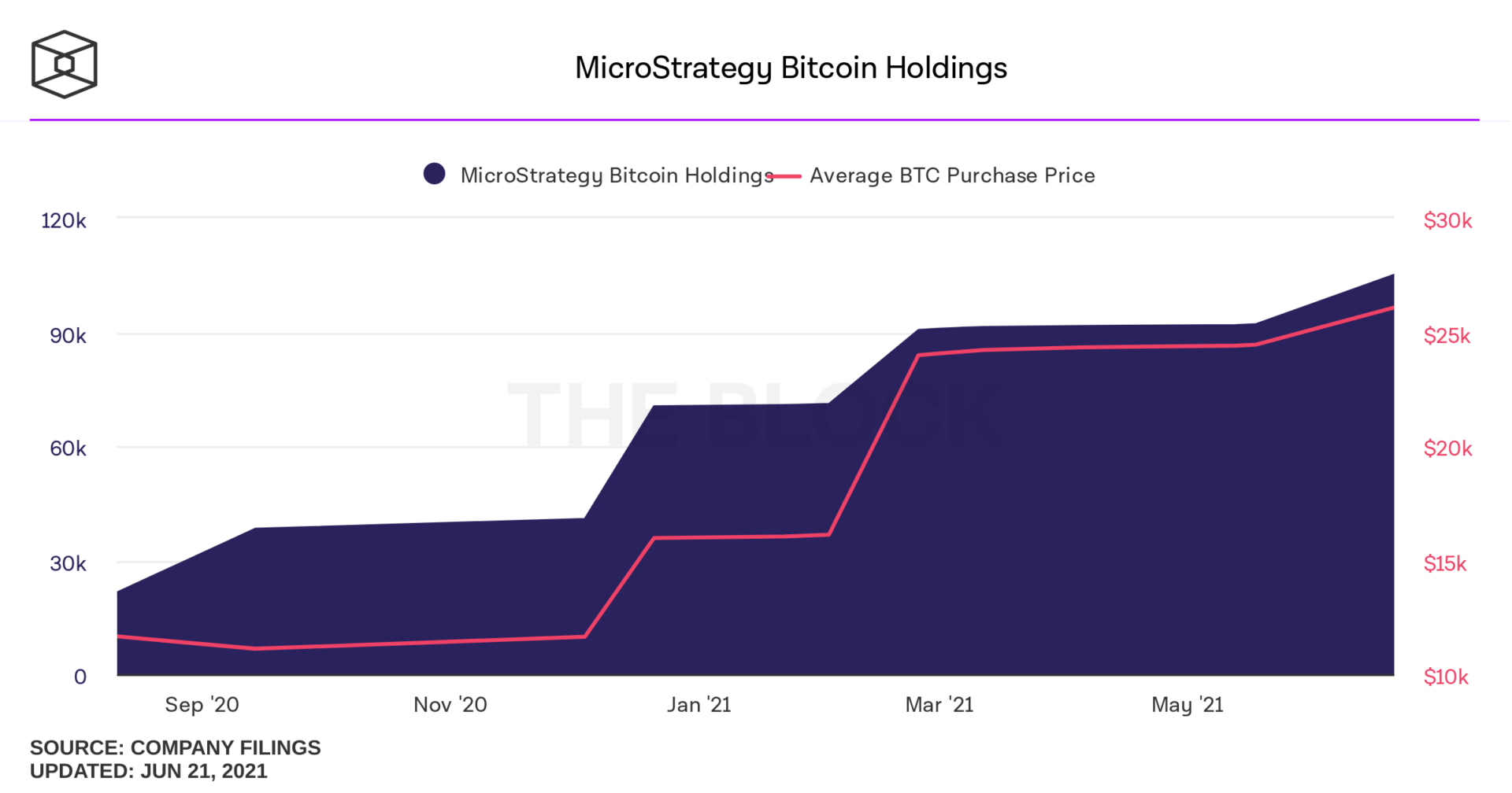 Evolution du nombre de BTC acquis par MicroStrategy - Source : The Block