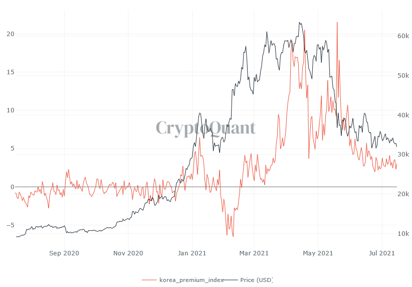 Indices du Kimchi Premium coréen sur Bitcoin matérialisant la différences de prix entre le cours de Bitcoin en Corée du Sud par rapport au reste du marché