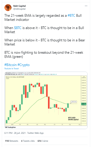 La moyenne mobile exponentielle des 21 semaines de Bitcoin permet de savoir si les marchés BTC sont haussiers ou baissiers, selon Rekt Capital