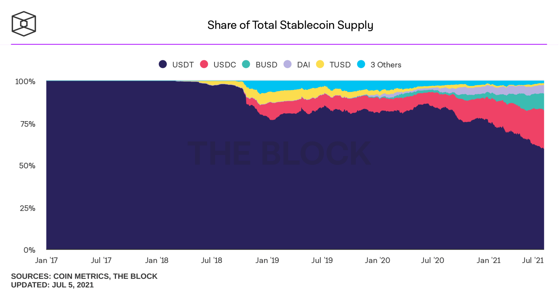 Capitalisation (en milliards de dollars) des 8 principaux stablecoins du dollar US - Source : The Block