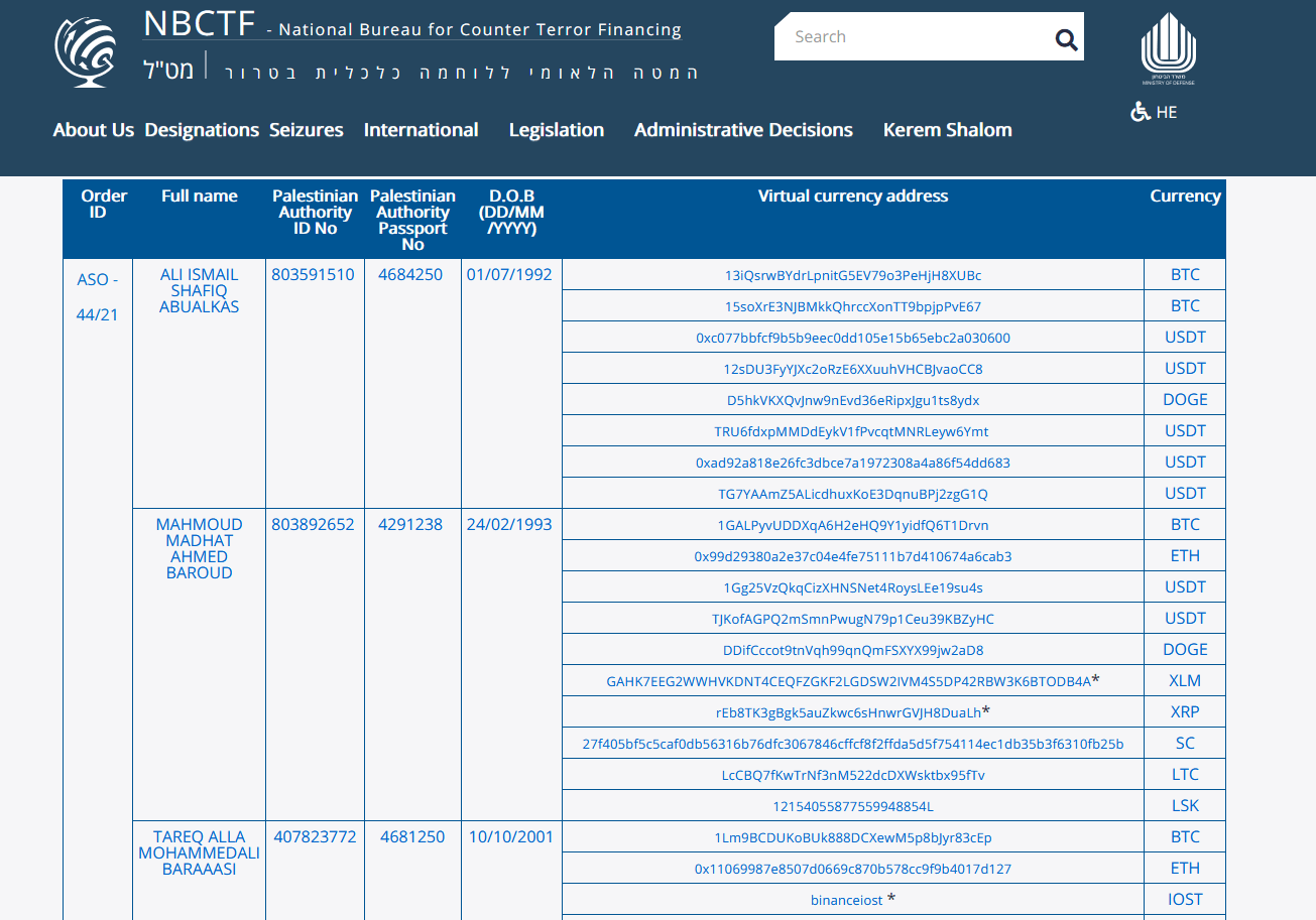 Extrait de la liste des portefeuilles saisis par le gouvernement israélien - Source : NBCTF