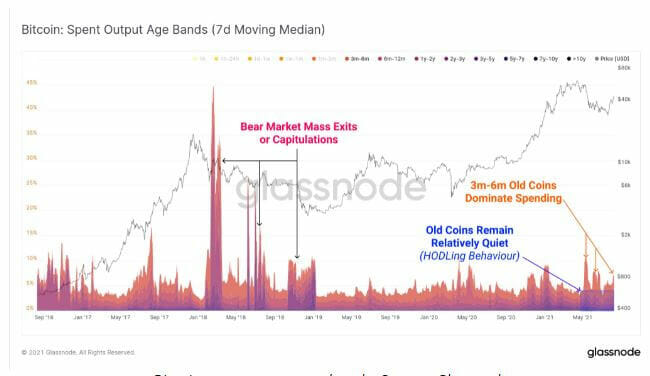 Bitcoin ne devrait pas connaître de correction importante comme en 2018, les vieux Bitcoins restent dans les portefeuilles pour le moment.