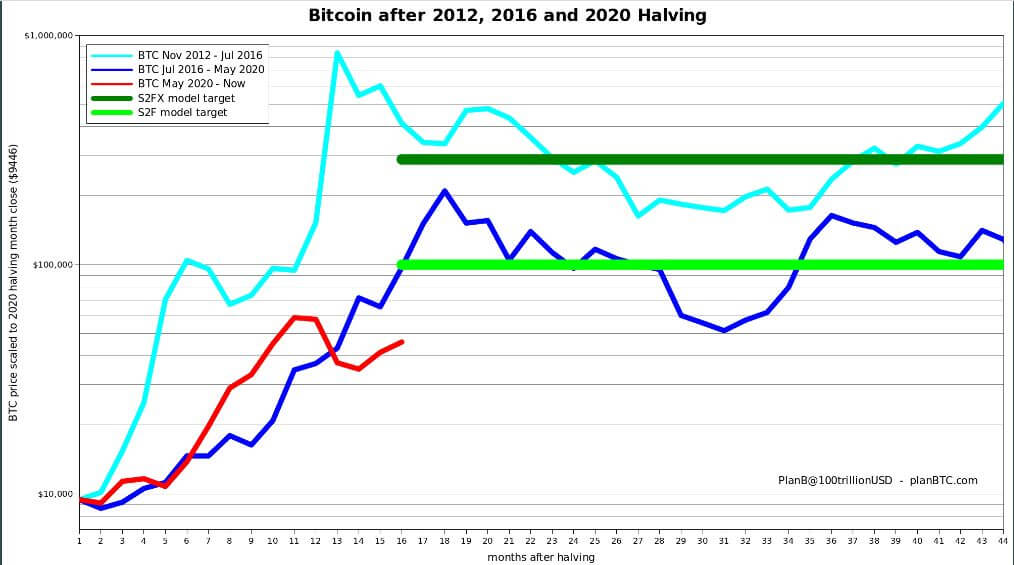 Bitcoin pourrait connaître une deuxième vague haussière après avoir franchi les 46 000 $, selon PlanB.