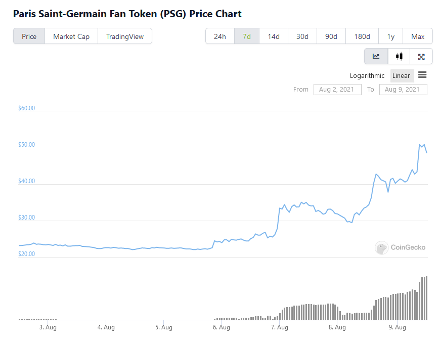 Cours du Paris Saint-Germain Fan Token (PSG) en unité de temps hebdomadaire (1W) montrant une hausse de plus de 70 % en moins de 24 h