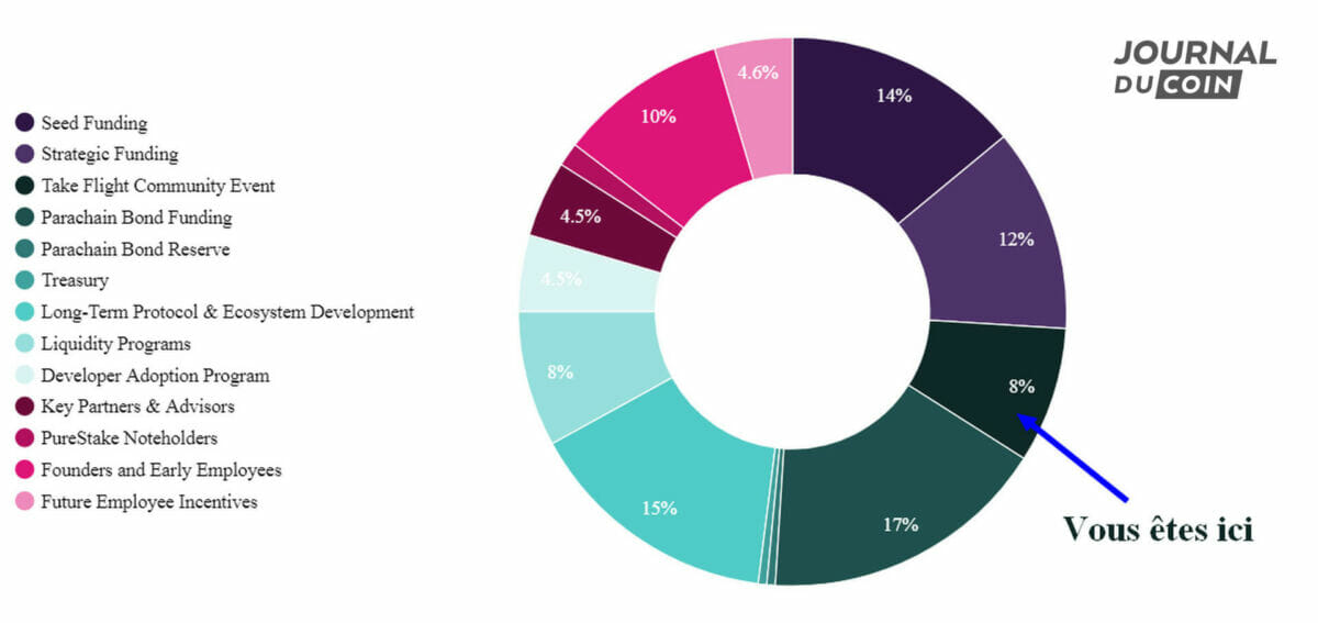 Les ventes privées de tokens GLMR