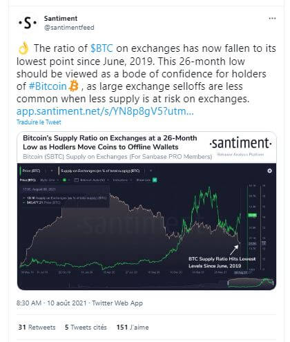 Les réserves de Bitcoin sur les exchanges a fortement diminué. Bitcoin devrait ainsi continuer sa hausse actuelle.