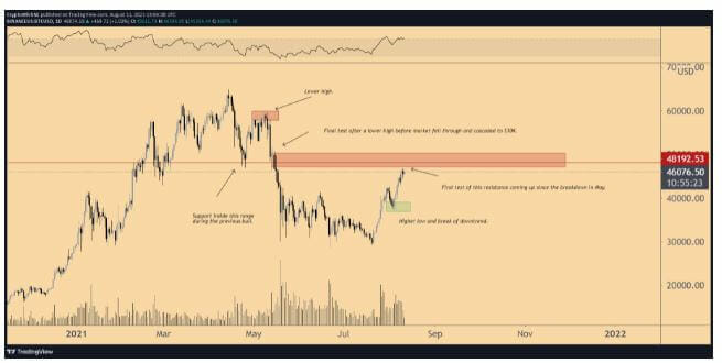 Le graphique quotidien de Bitcoin montre les 48 000 $ comme une résistance majeure à briser pour permettre à Bitcoin d'atteindre de nouveaux ATH, selon Michaël van de Poppe.