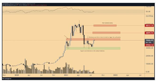 Bitcoin bénéficie d'un support majeur aux 28 000 $ - 31 000 $ selon Michaël van de Poppe.