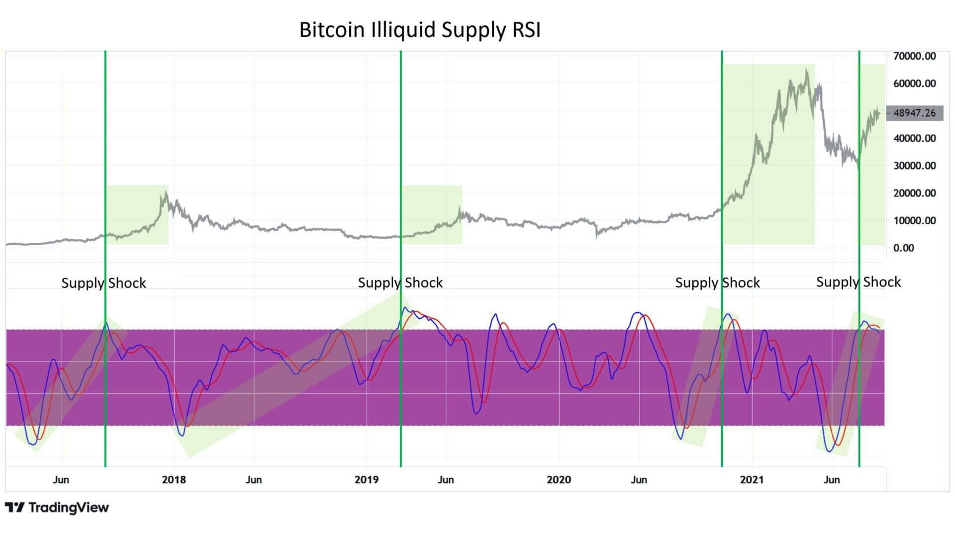 Le choc actuel de l'offre de Bitcoin devrait lui permettre de conquérir de nouveaux plus hauts dans les prochains mois, selon William Clemente.