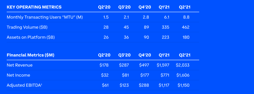 Les résultats de Coinbase au 2ème trimestre 2021