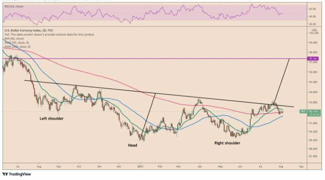 Le cours du dollar américain (DXY) pourrait augmenter, et le prix du Bitcoin pourrait chuter.