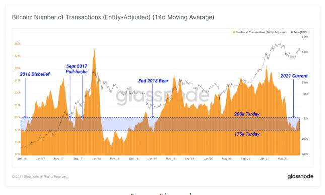 Le volume d'activités on-chain de Bitcoin contraste avec le rallye haussier de son prix durant les dernières semaines.