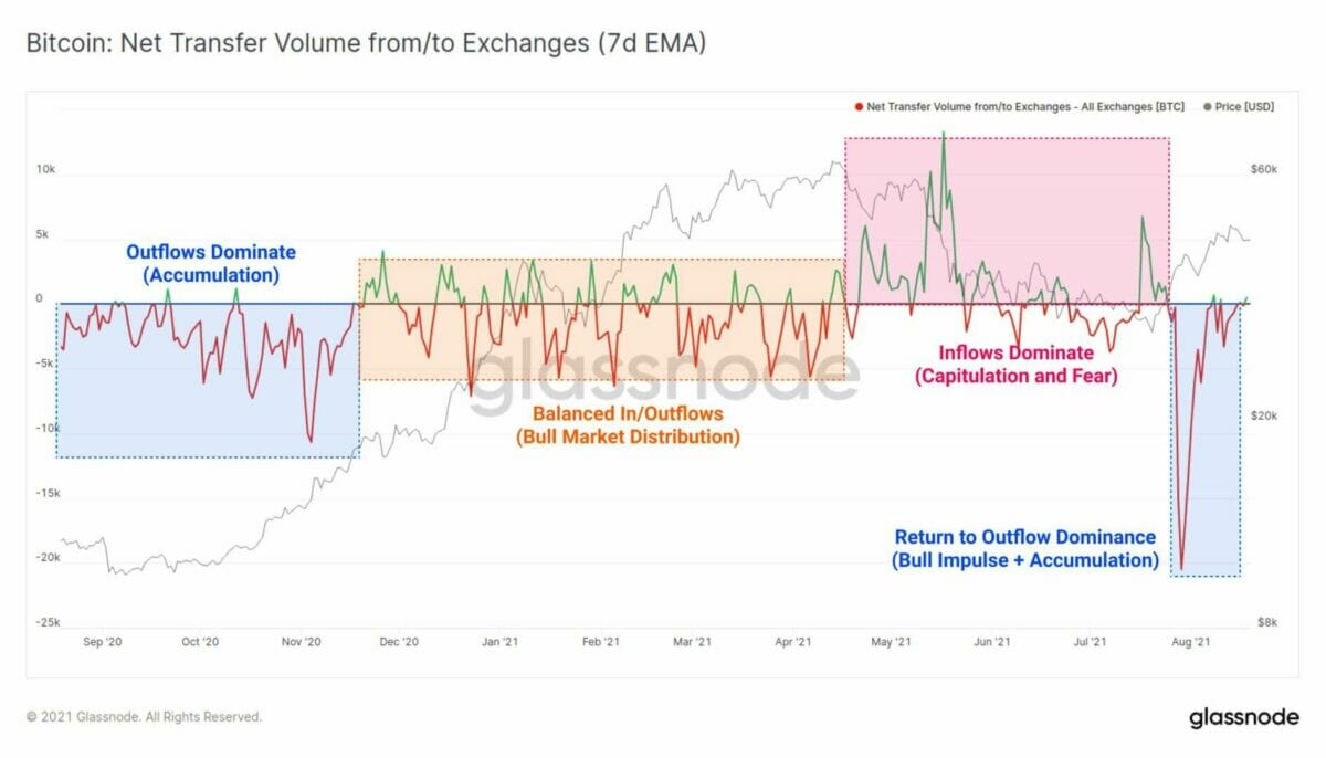 Août 2021 voit une dominance des retraits sur les exchanges, annonçant une explosion du cours du Bitcoin.