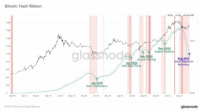 Le golden cross du hash ribbon de Bitcoin est historiquement suivi d'une explosion du cours du Bitcoin.