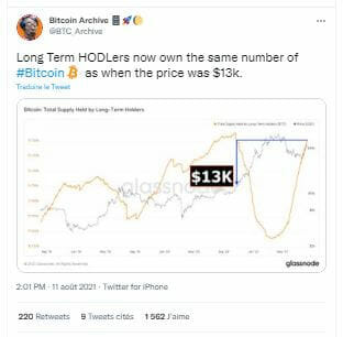 Le nombre de Bitcoins détenus par les HODlers ont augmenté depuis mai 2021 et atteint un niveau élevé.