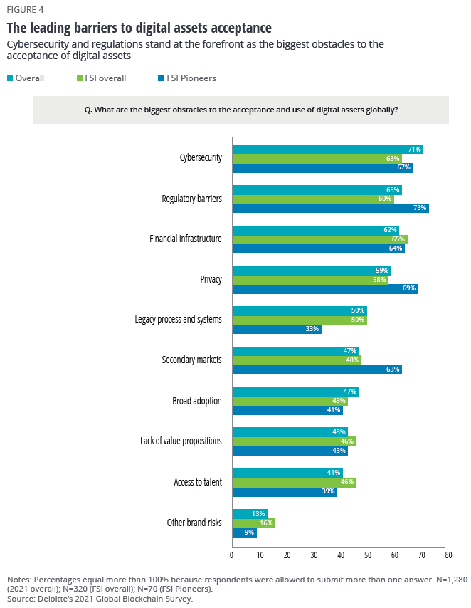 Liste des principales barrières à l'adoption des actifs numériques avec en première position la cybersécurité suivie de la réglementation et de l'infrastructure financière. 