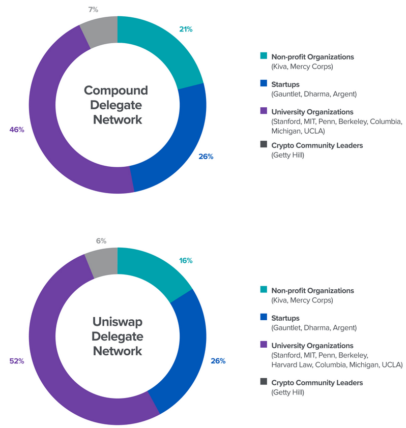 Répartition de la délégation de jetons d'Andreessen Horowitz pour les projets Compound et Uniswap.