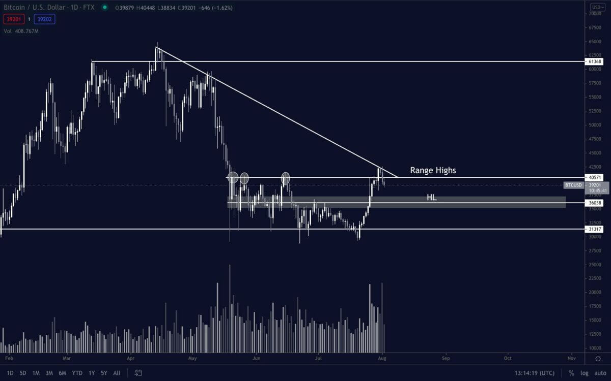 Les 36 000 $ sont un niveau clé pour Bitcoin, selon le trader Pentoshi.