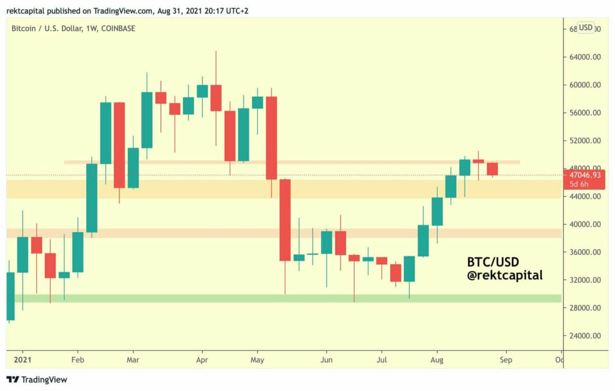 Bitcoin devrait retester sa zone de demande majeure dans la zone des 44 000 $ - 47 000 $, selon Rekt Capital.