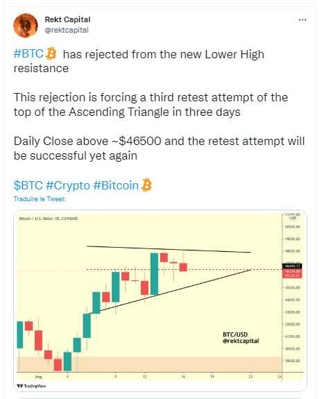 Bitcoin doit clôturer au-dessus des 46 500 $ pour terminer la formation d'un triangle ascendant.