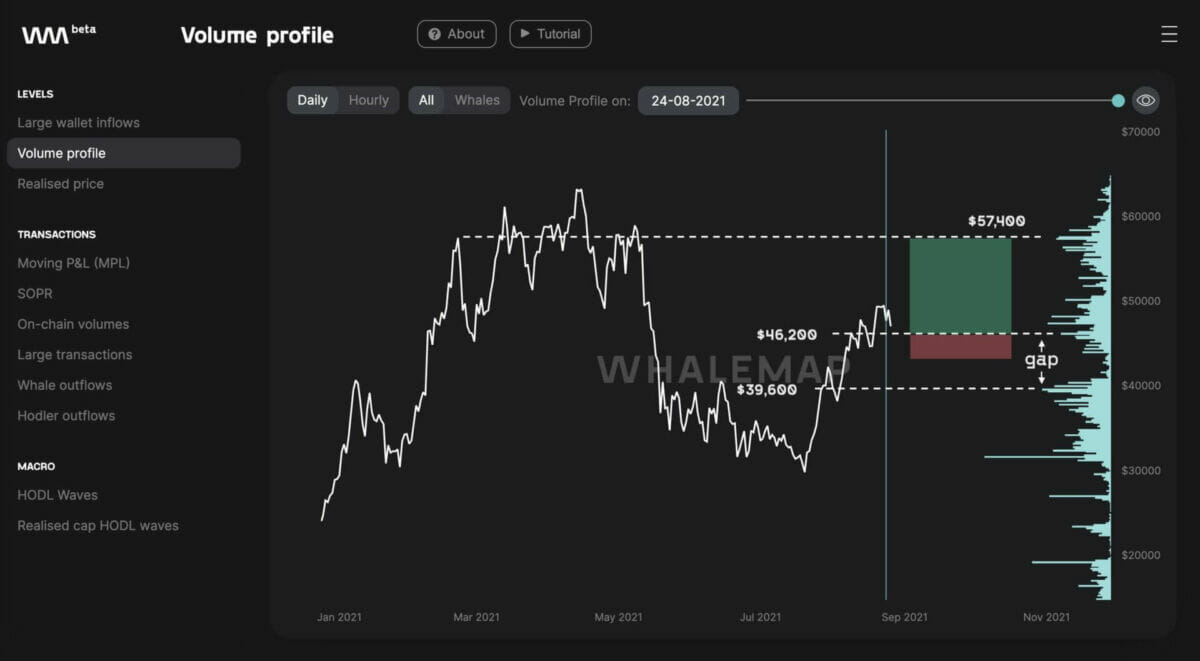 Les données de WhaleMap montrent un soutien aux 46 200 $ et peu de pression baissière jusqu'aux 57 400 $.