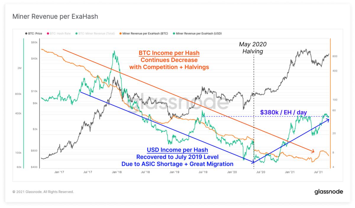 Évolution du revenu des mineurs par exahash de puissance de calcul fourni (24 h) montrant un retour à 380 000 dollars