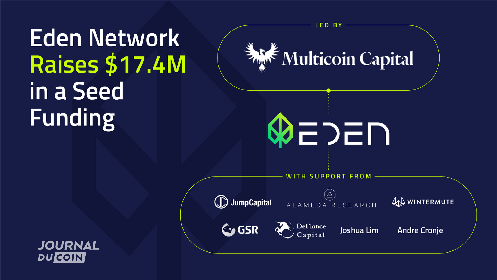 Liste des participant de la levée de fonds d'Eden Network dont Multicoin Capital, Jump Capital, Alameda Research, Wintermute, GSR, Defiance Capital et Andre Cronj de yearn finance