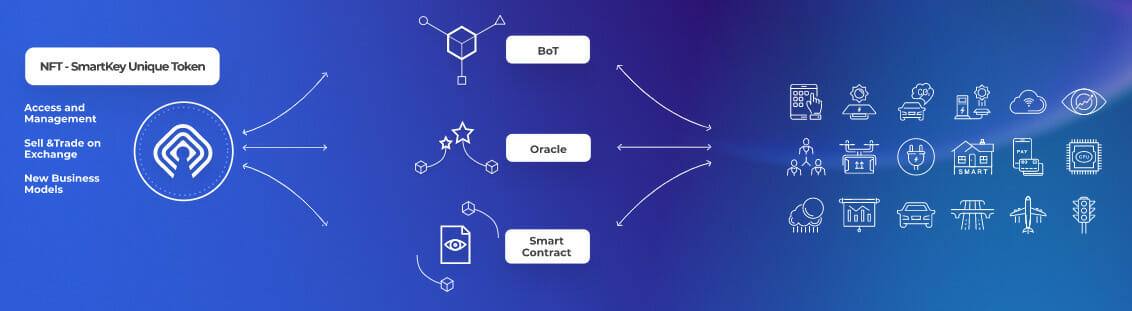 Smartkey a pour but de connecter le monde réel et l'univers de la DeFi à travers les réseau blockchain Ethereum et Waves