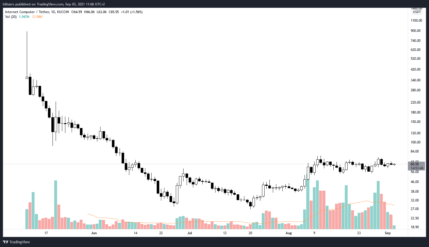 Graphique ICP/USDT exchange Kucoin, en daily sur la période de mai à début septembre 2021 