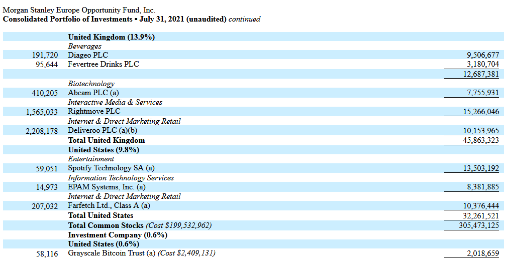 Morgan Stanley a déclaré posséder 58 116 actions dans le Grayscale Bitcoin Trust (GBTC), à la date du 31 juillet 2021