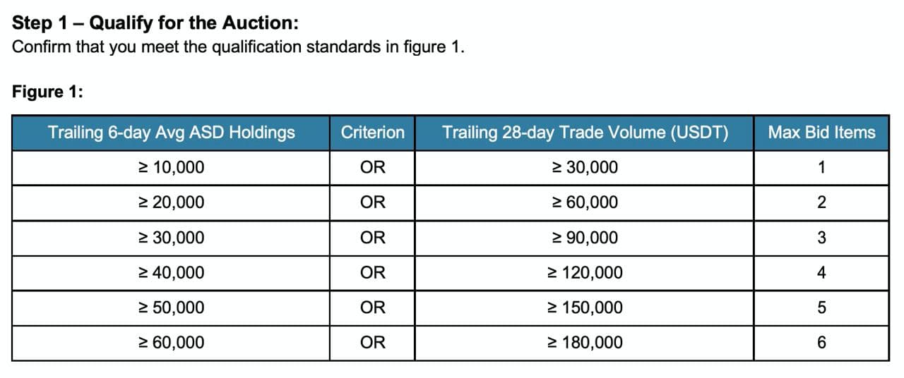 Présentation des différents niveau d'enchère de AscendEX & Jet Protocol