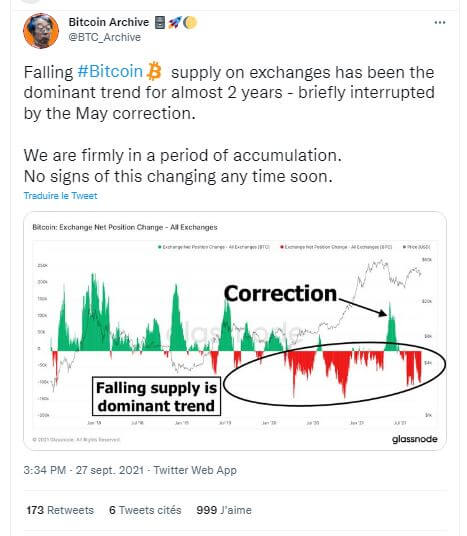 Sur le long terme, les traders restent haussiers, continuant à accumuler des Bitcoins disponibles sur les marchés.