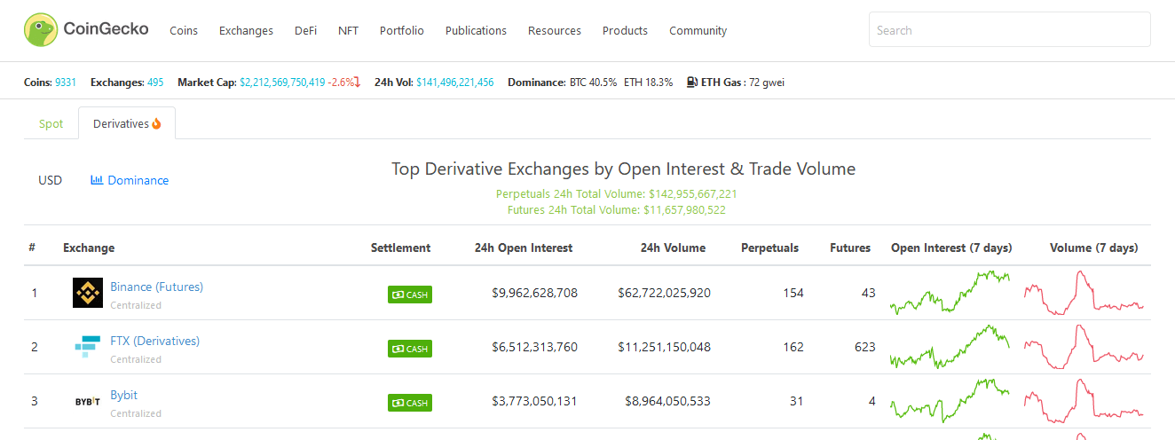 Les 3 principales places de marchés pour les contrats à terme cryptomonnaies sont Binance, FTX et Bybit