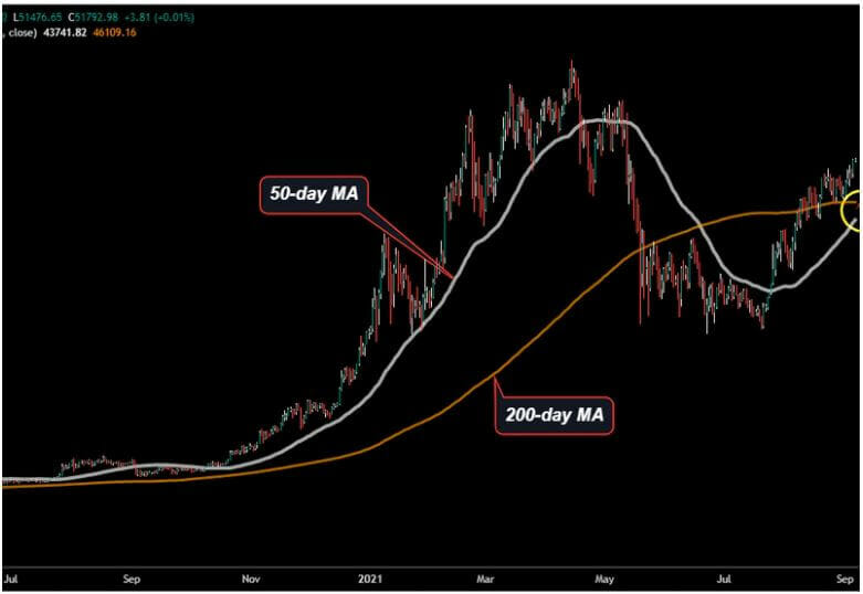 Un golden cross de Bitcoin pourrait survenir dans les prochains jours.