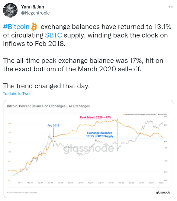 Chute du nombre de bitcoins retenus sur les exchanges