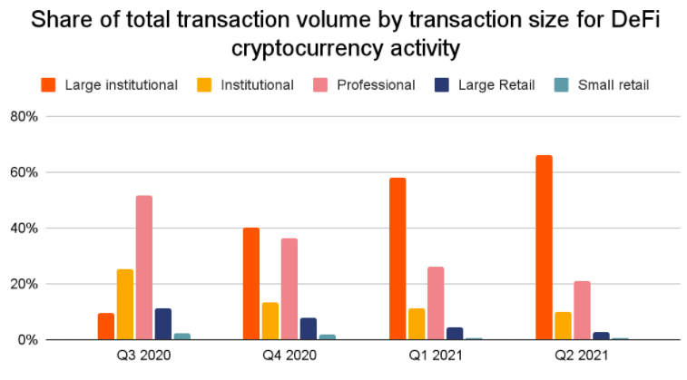 Part du volume total des transactions par volume de transactions pour la DeFi montrant une participation importante des gros investisseurs institutionnels