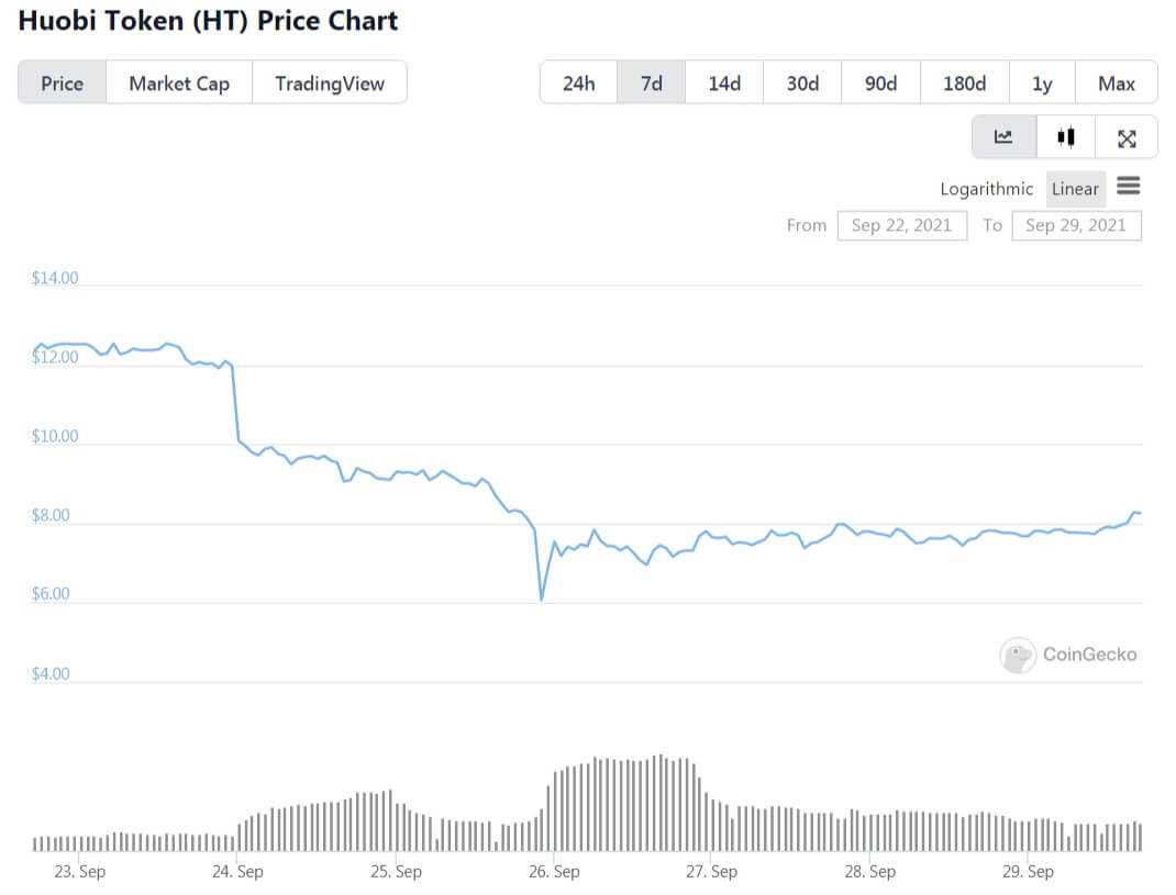 Le Huobi Token (HB) perd -50% suite à l'annonce de la plateforme de ne plus prendre de clients chinois 