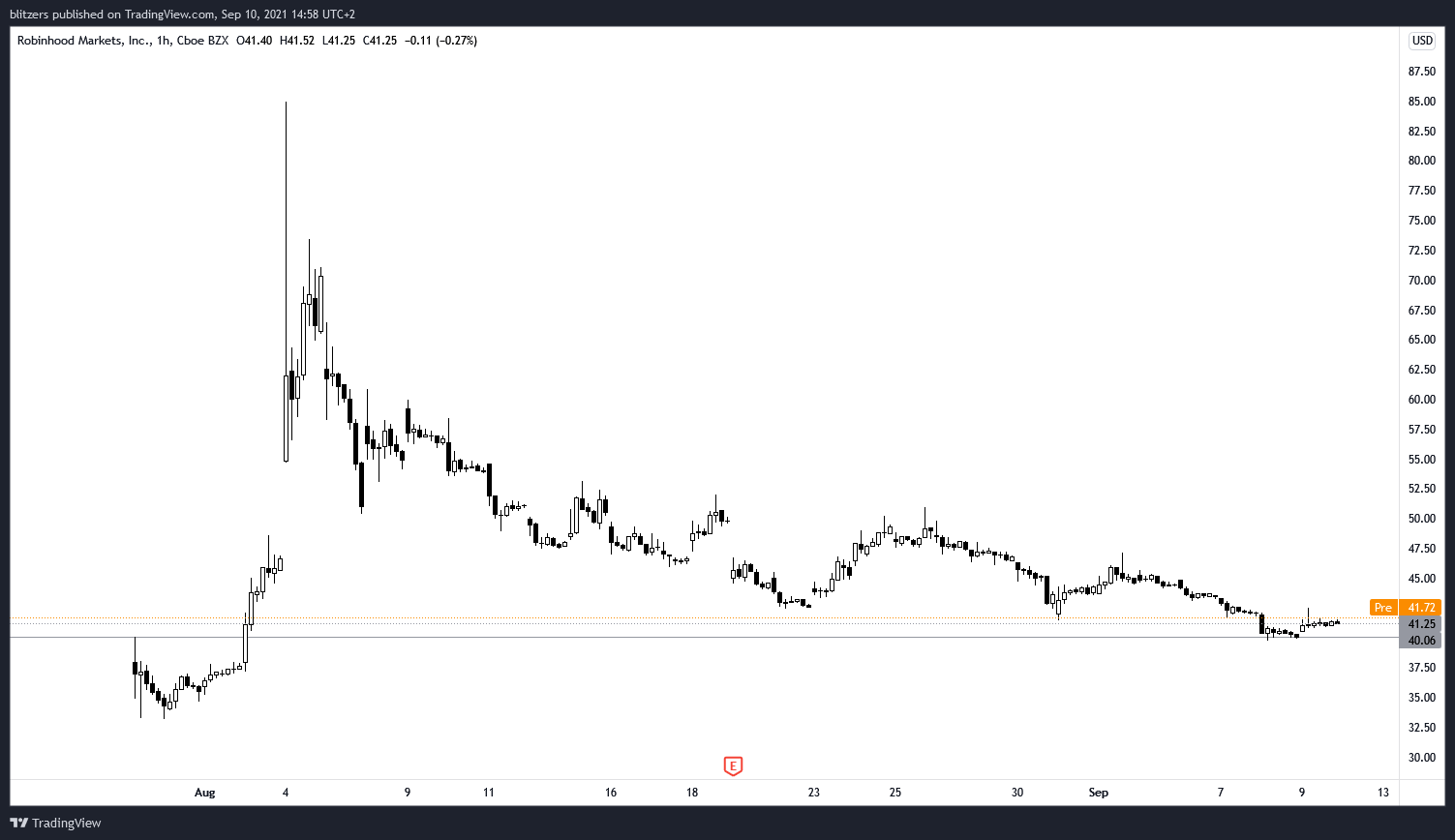 Cours du titre Robinhood (HOOD) en unité de temps 1 heure montrant le lancement mouvementé du titre