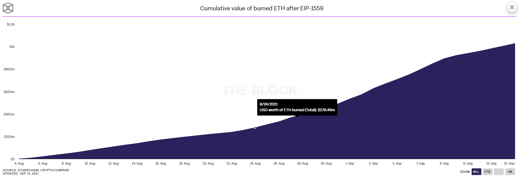 Valeur cumulée de l'ETH brûlés depuis le hard fork London : 1,03 milliard dollars au 15 septembre 2021