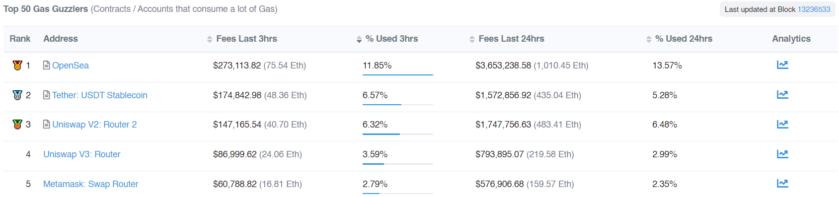 Liste des plus gros consommateurs en gas sur Ethereum avec OpenSea en tête